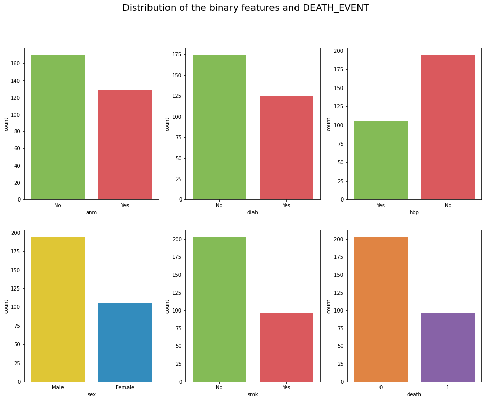 Distribution of the binary features