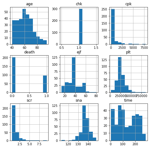 Distribution of the numerical features