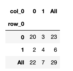 NB Crosstab