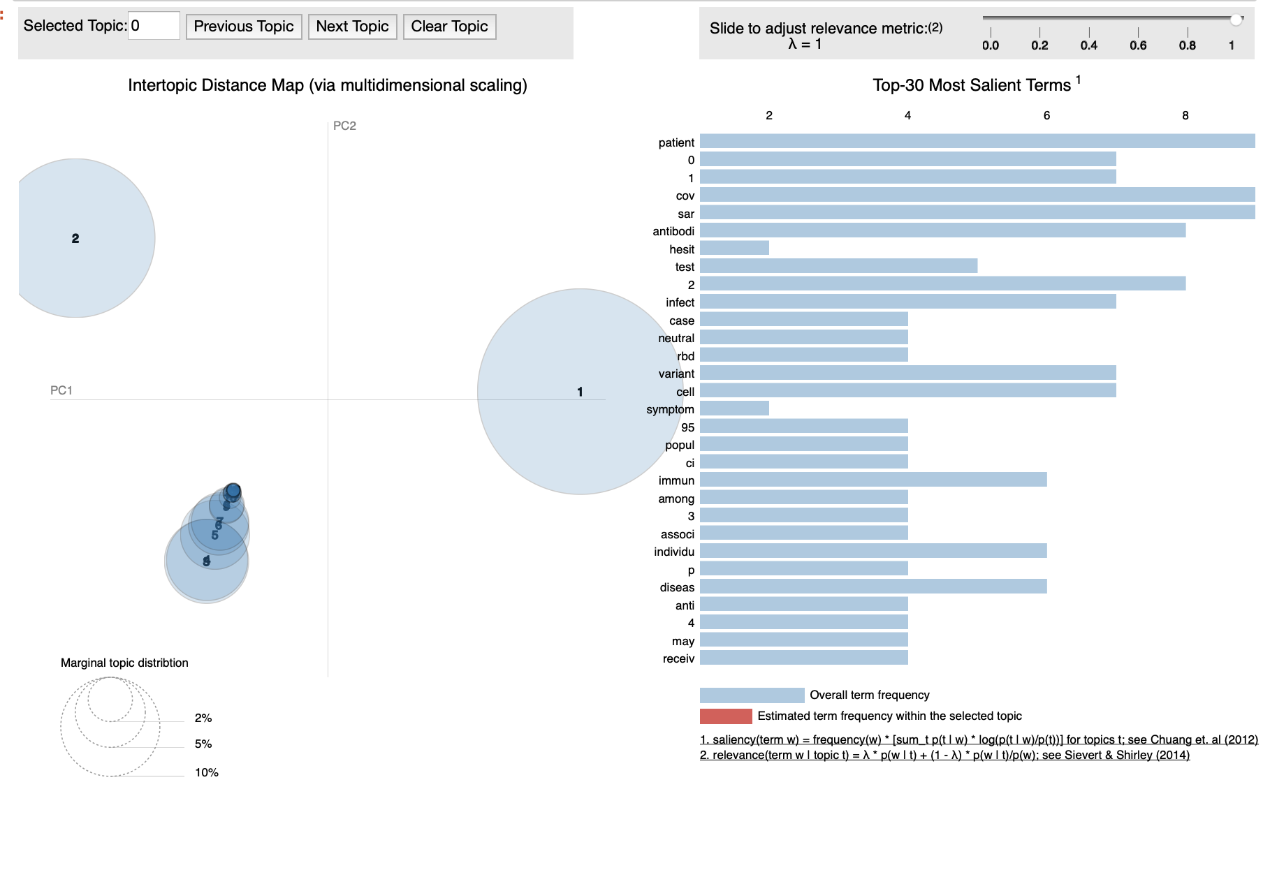 Interacive TOpic Model Visualization