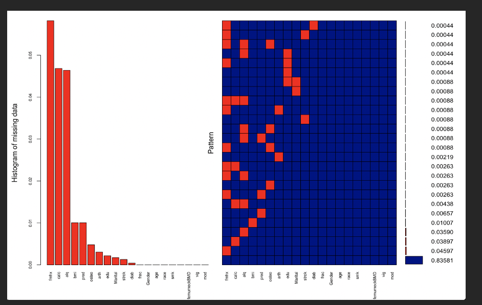 Missing data