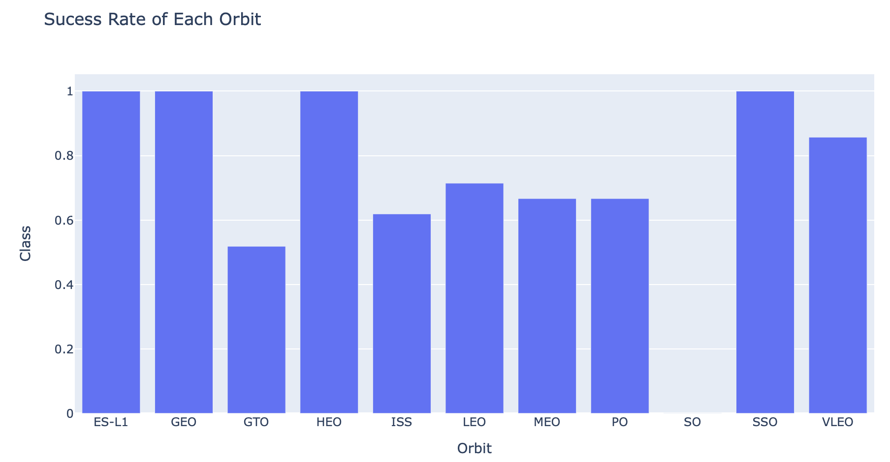 Success rate vs. Orbit