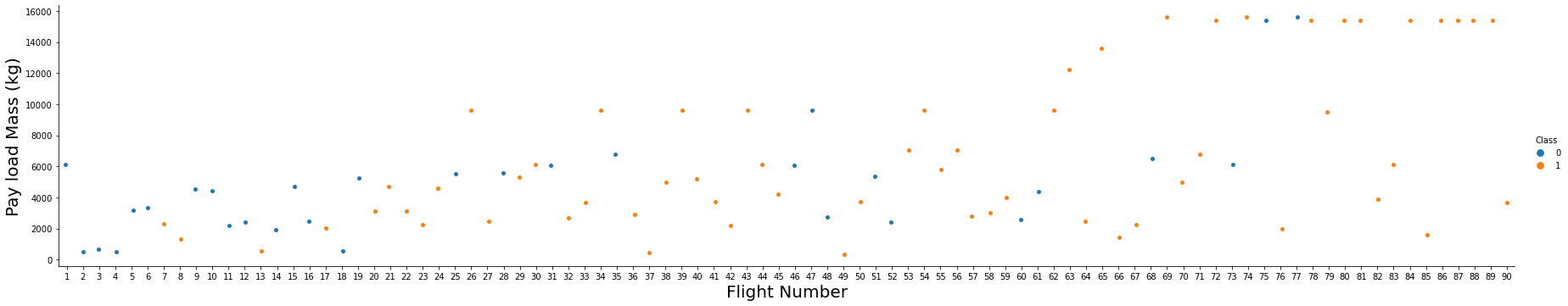 FlightNumber vs. PayloadMass