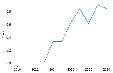 Launch success yearly trend